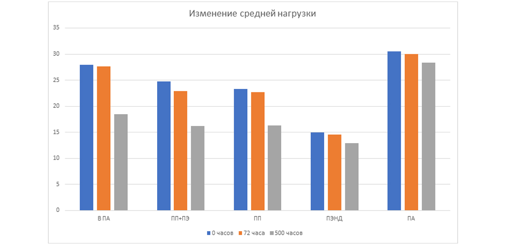 Диаграмма 1. Изменения средней нагрузки.jpg
