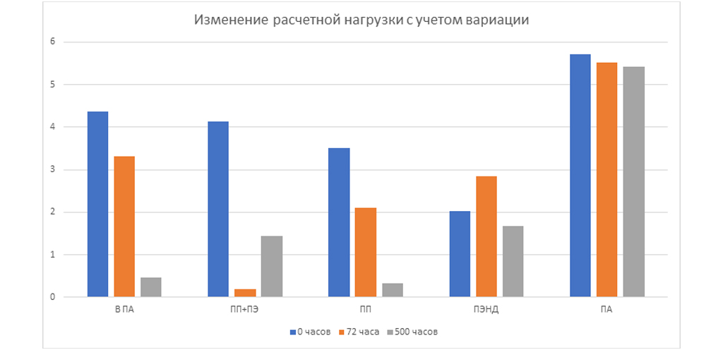 Диаграмма 2. Изменения расчетной нагрузки с учетом влияния вариации.jpg